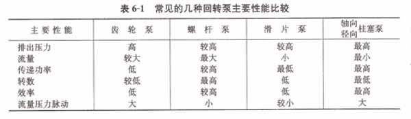 常见的几种回转泵主要性能比较(1).jpg